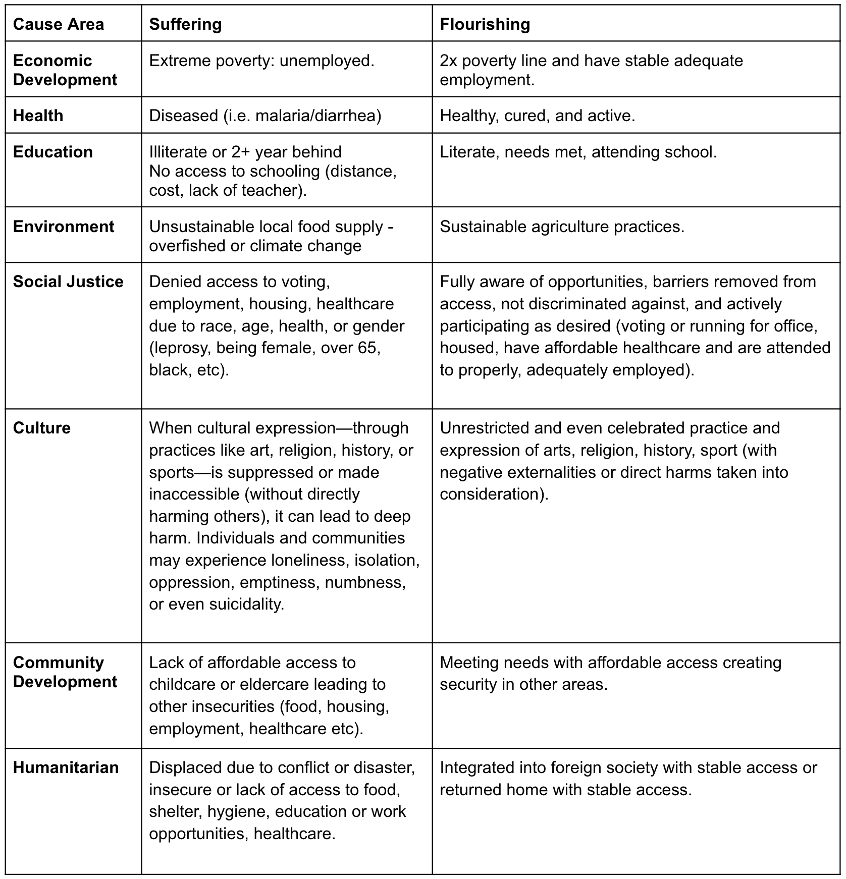 A table explaining the eight cause areas Factory For Good focuses on. – Factory For Good