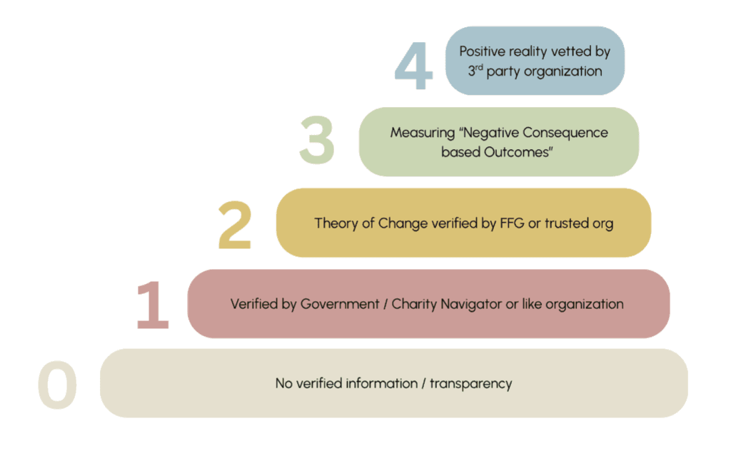 Factory For Good Organization Vetting Tiers Graphic.png – Factory For Good